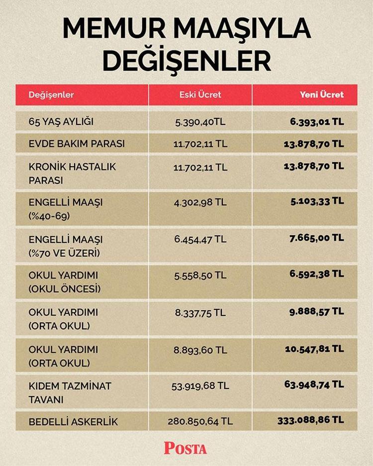 KIDEM TAZMİNATI VE BEDELLİ ASKERLİK ÜCRETİ DE DEĞİŞTİ
