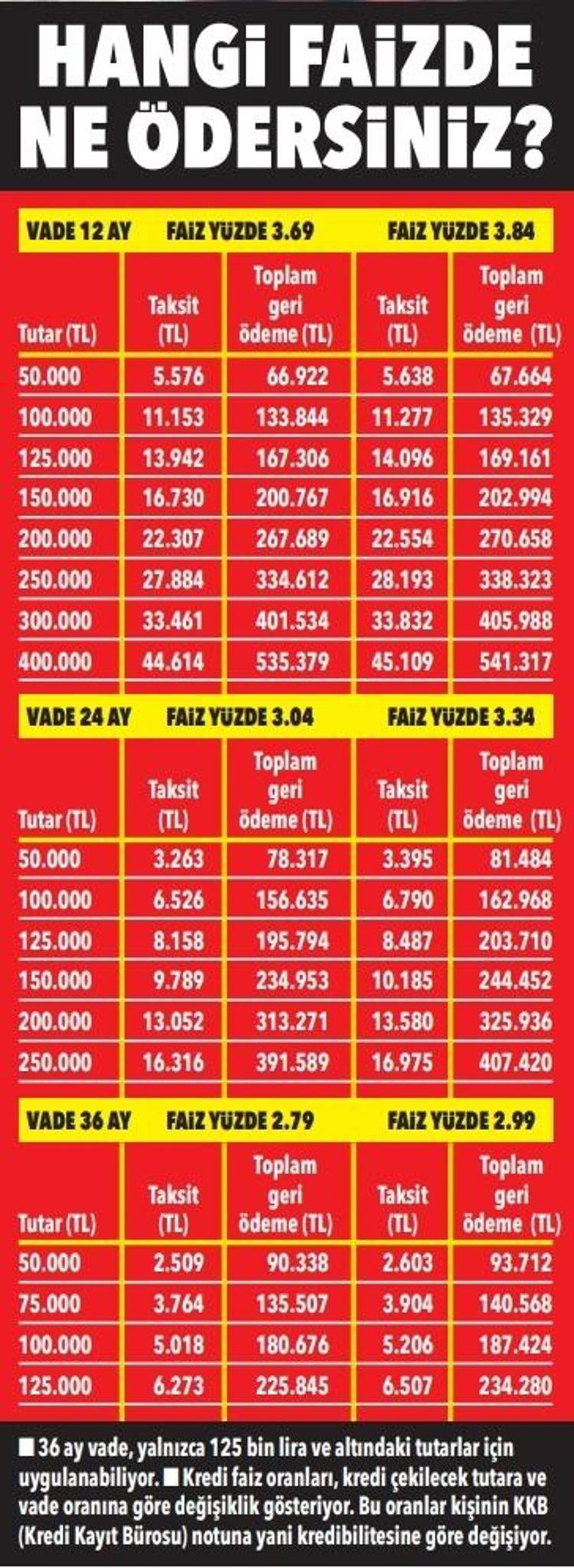 90 bin TL’ye kadar sıfır faizli kredi dönemi: Bankalar resmen yarışa girdi