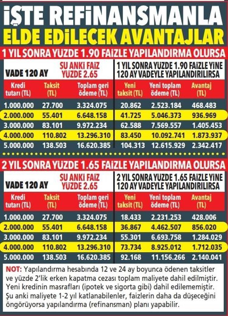 İlk evini alacaklar dikkat Krediyi şimdi çekip sonra yapılandırmak avantajlı mı