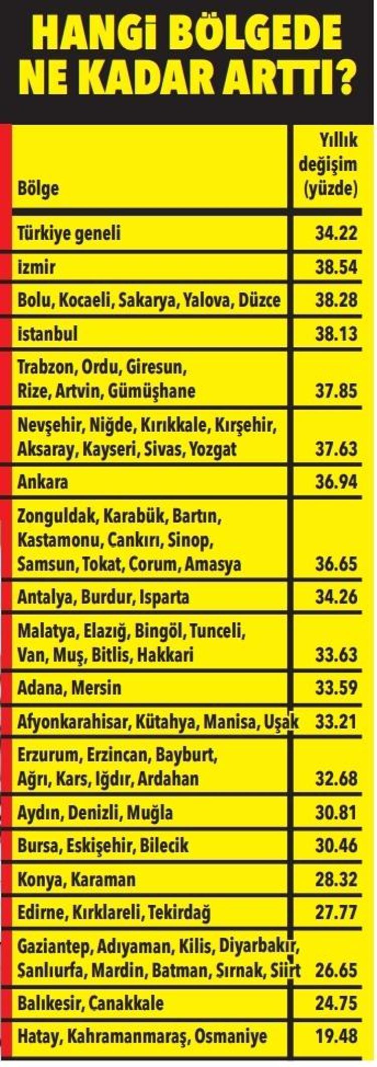Ev kiraları zirvede Hangi şehirde ne kadar arttı İl il güncel rakamlar