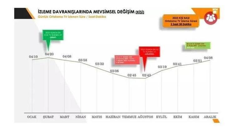 Türkiyede televizyon izlenme süreleri artıyor Diziler yine zirvede