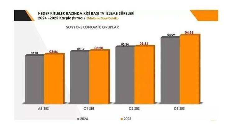 Türkiyede televizyon izlenme süreleri artıyor Diziler yine zirvede
