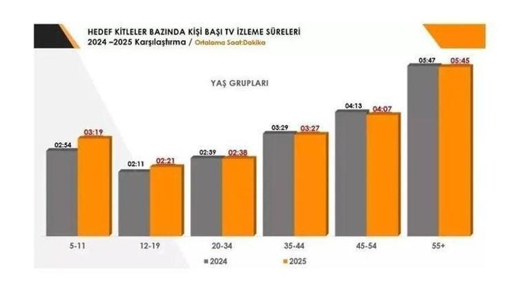 ÇOCUK İZLEYİCİLERDE REKOR ARTIŞ