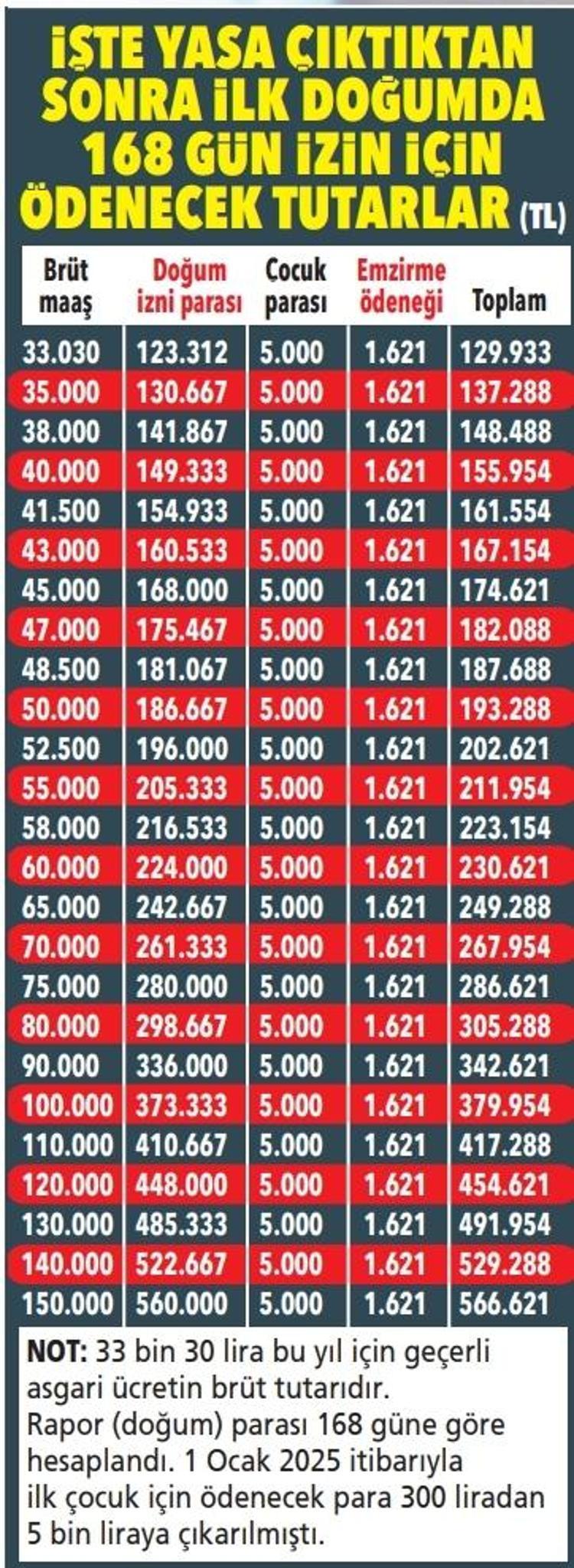 Annelere 130 bin liradan başlayan ödeme: 168 gün izin ve yeni doğum parası tablosu netleşti