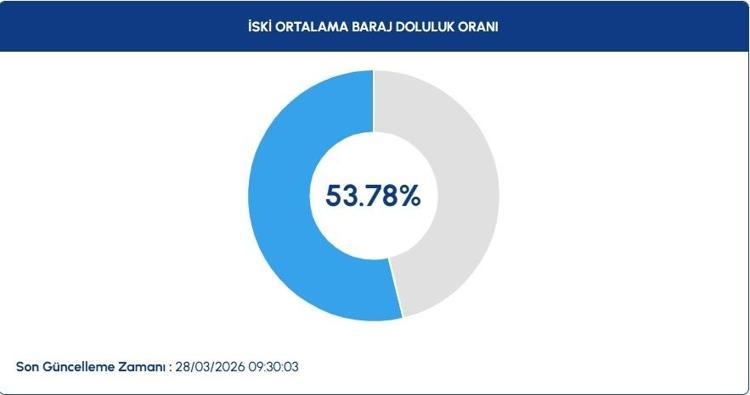 İSTANBULDA SAĞANAK BEREKETİ İSKİ 29 Mart baraj doluluk oranlarında büyük sürpriz: İSKİ 29 Mart baraj doluluk oranları İstanbul barajları ne kadar doldu Yağışlar sonrası son durum...