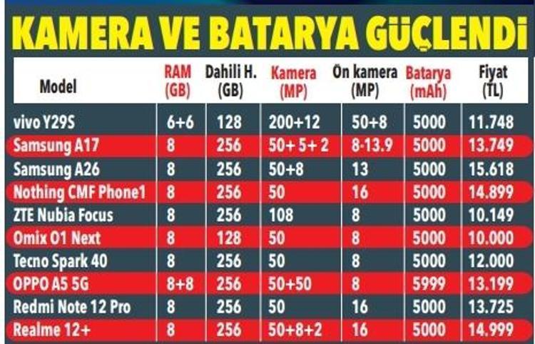 ​Fiyat/performans canavarları belli oldu 15 bin lira altındaki en iyi 5Gli telefonlar