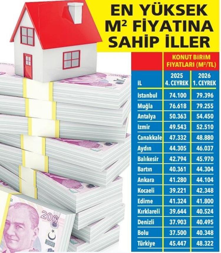 İstanbul zirveye yerleşti Konutta ortalama fiyat 4.8 milyona çıktı