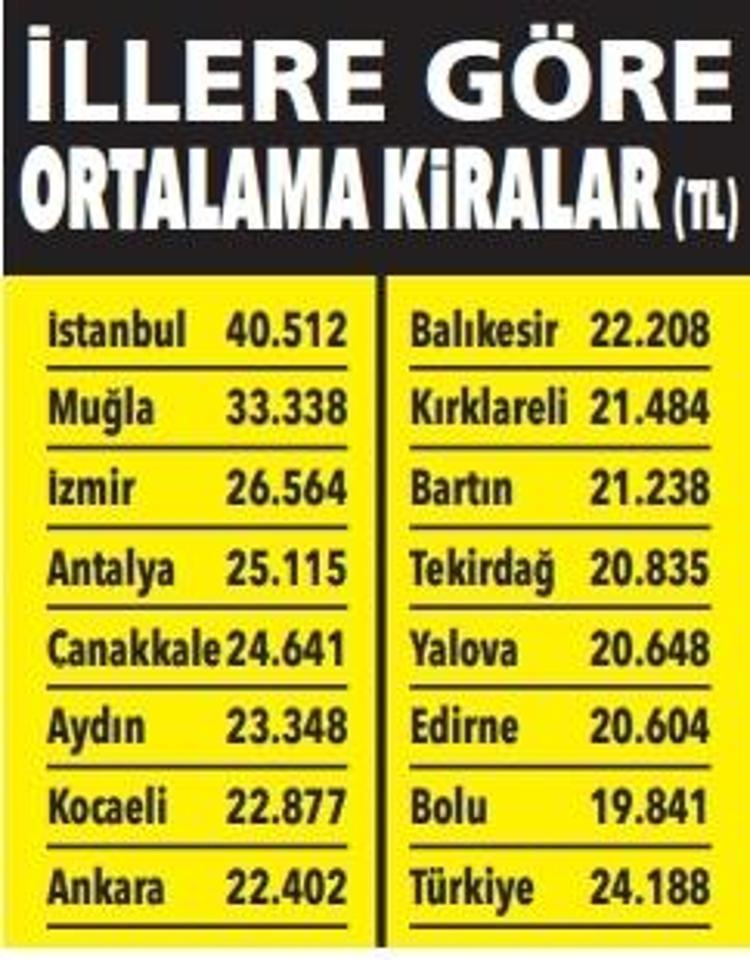 İstanbul zirveye yerleşti Konutta ortalama fiyat 4.8 milyona çıktı