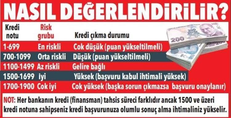 Bankaların kapısını sonuna kadar açan anahtar: Puanınız kaç olursa güvenilir sayılırsınız