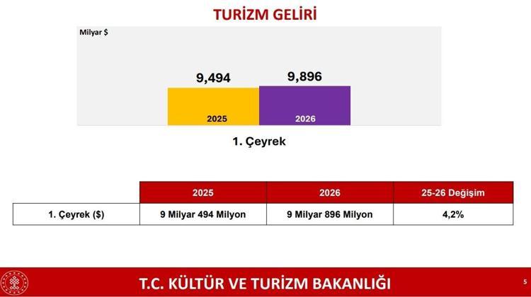 TURİZM GELİRLERİ İLK ÇEYREKTE ARTTI