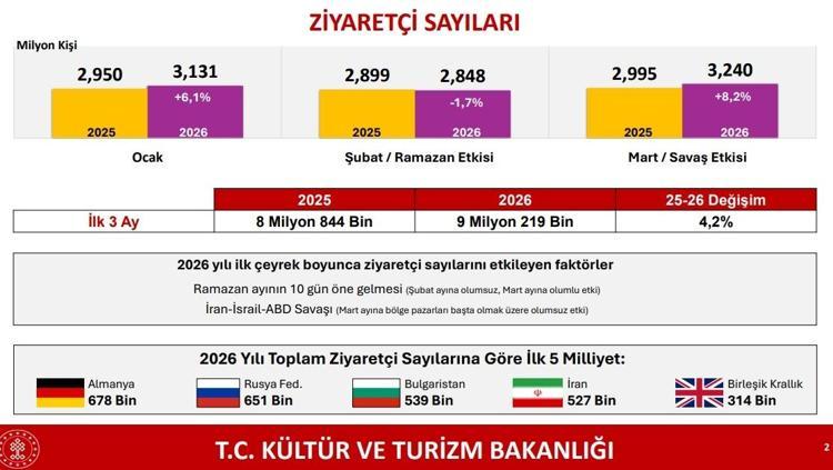 İLK ÇEYREKTE ARTI YÖNLÜ BAŞLANGIÇ