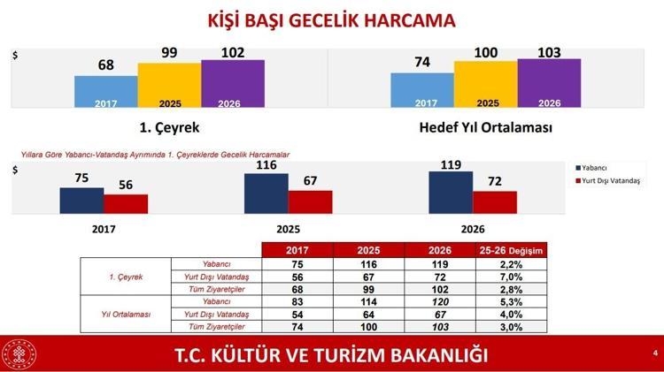 KİŞİ BAŞI HARCAMADA ARTIŞ
