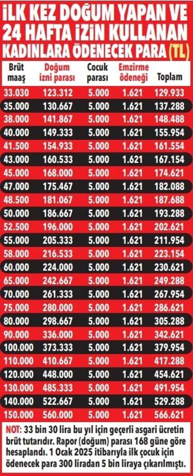 Asgari ücretli anneye 41 bin lira fazla yatıyor 24 haftalık izin resmen başladı: Kim, ne kadar alacak