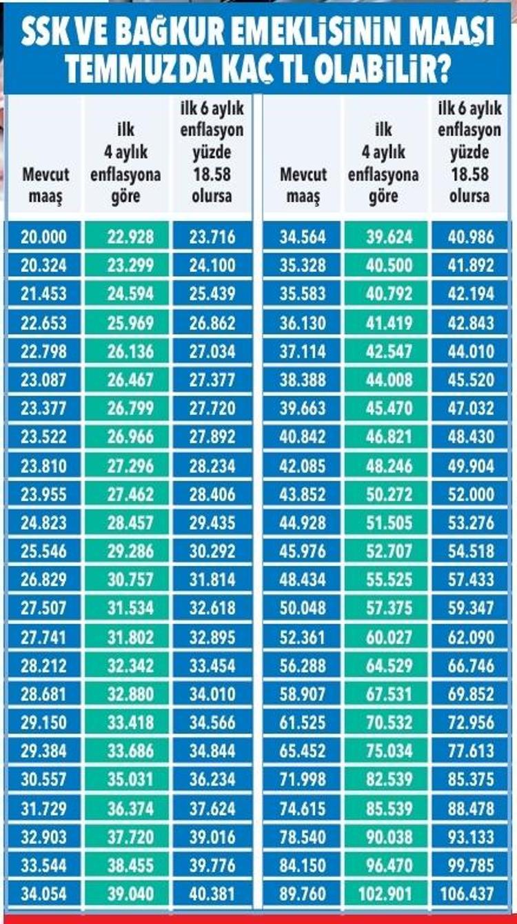 ​Emekli temmuz zammı netleşiyor Son 2 ay belirleyecek: İşte kuruş kuruş yeni maaş listesi