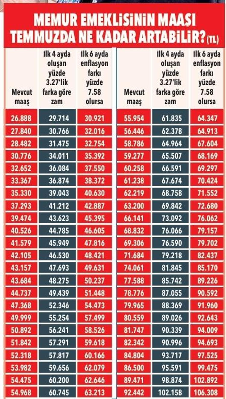 ​Emekli temmuz zammı netleşiyor Son 2 ay belirleyecek: İşte kuruş kuruş yeni maaş listesi