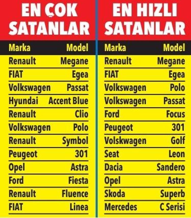 İkinci el otomobilde bayram rüzgarı Pazarın lideri değişti: Listede sürpriz model