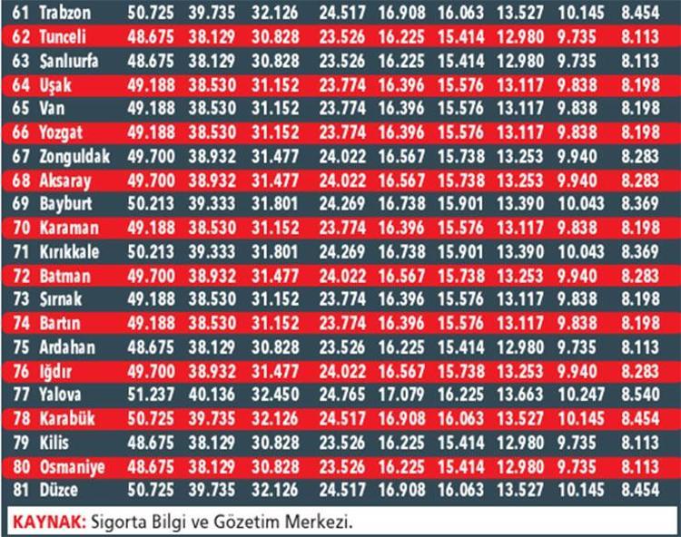 Trafik sigortasında tavan fiyatlar sil baştan: En ucuzu 8 bin, en pahalısı 54 bin lira oldu İşte il il güncel liste