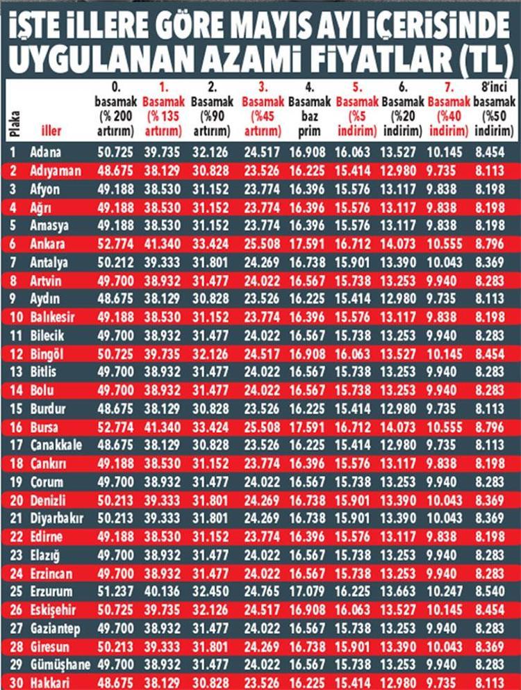 Trafik sigortasında tavan fiyatlar sil baştan: En ucuzu 8 bin, en pahalısı 54 bin lira oldu İşte il il güncel liste