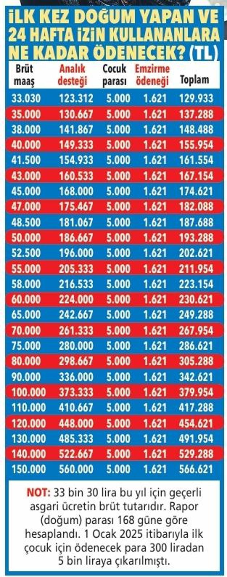 ​Doğum yapanlar dikkat Hesaba en az 123 bin lira yatıyor: Kim, ne kadar alacak İşte brüt ücrete göre tam liste...
