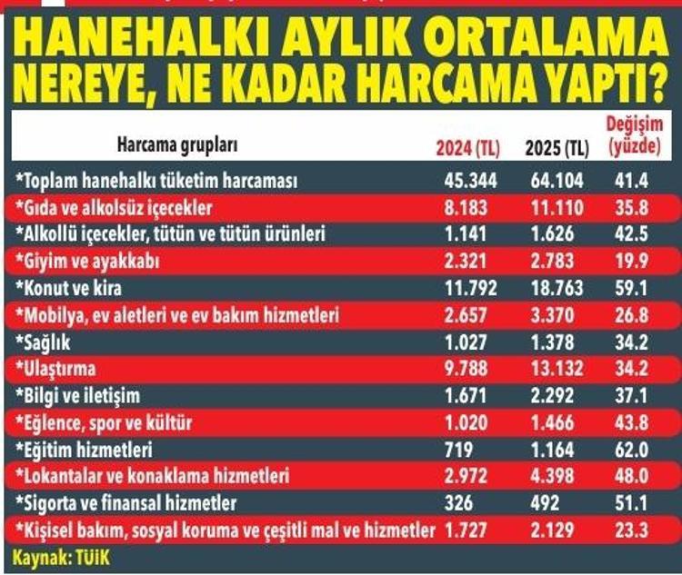 Maaşınız nereye gidiyor İşte Türkiyenin harcama haritası: En büyük yük o kalemde