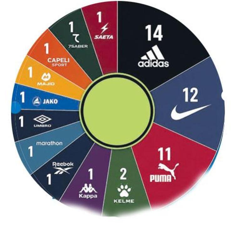 48 takımı onlar giydiriyor​ Adidas mı, Nike mı, Puma mı Dünya Kupasının liderleri belli oldu