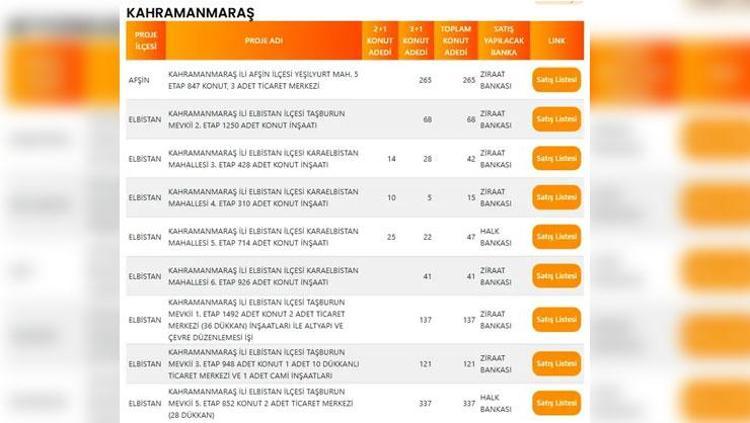 İZMİR TOKİ PROJE LİSTESİ
