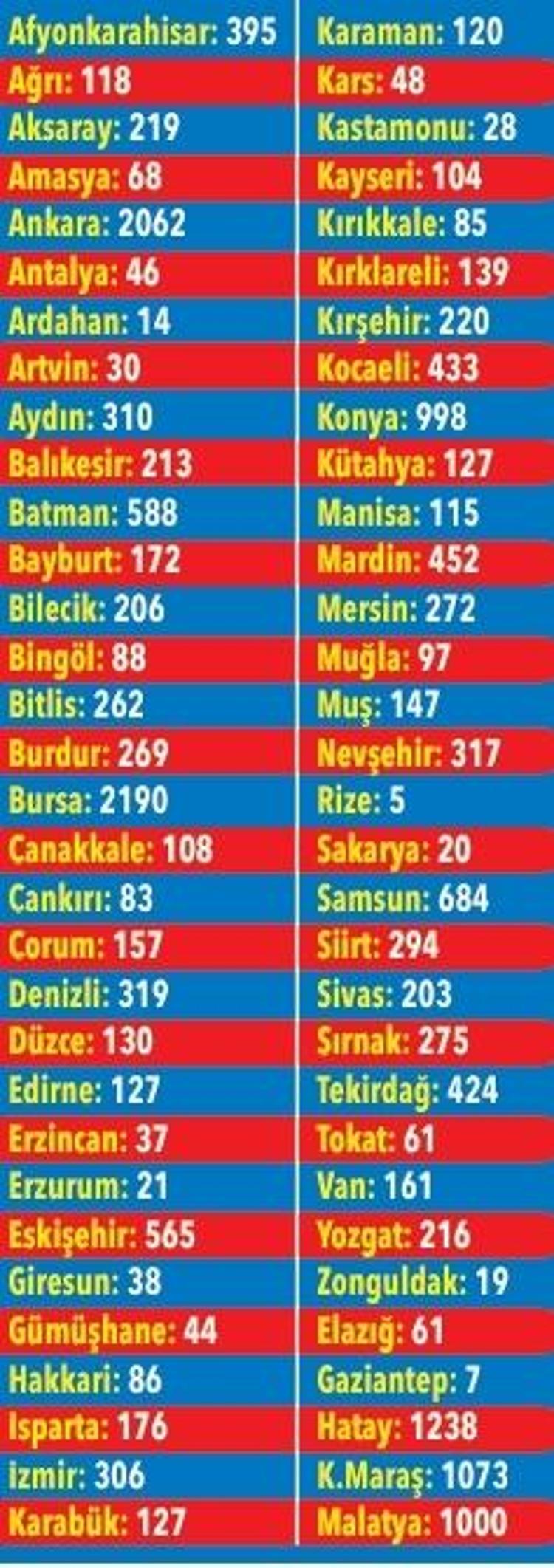 İŞTE İLLERE GÖRE EV DAĞILIMI