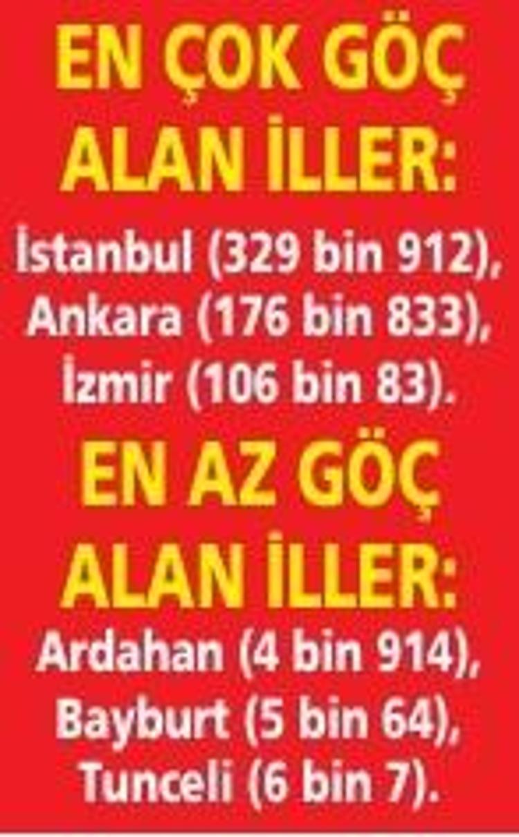 ​Türkiyenin dikkat çeken göç haritası 2.5 milyon kişi neden il değiştirdi İşte tercih edilen şehirler