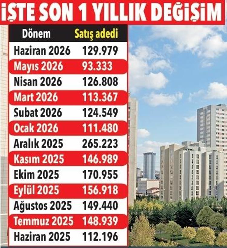 ​Herkes Faizler uçtu, kimse ev alamaz diyordu: Haziranda nakdi olan oraya hücum etti