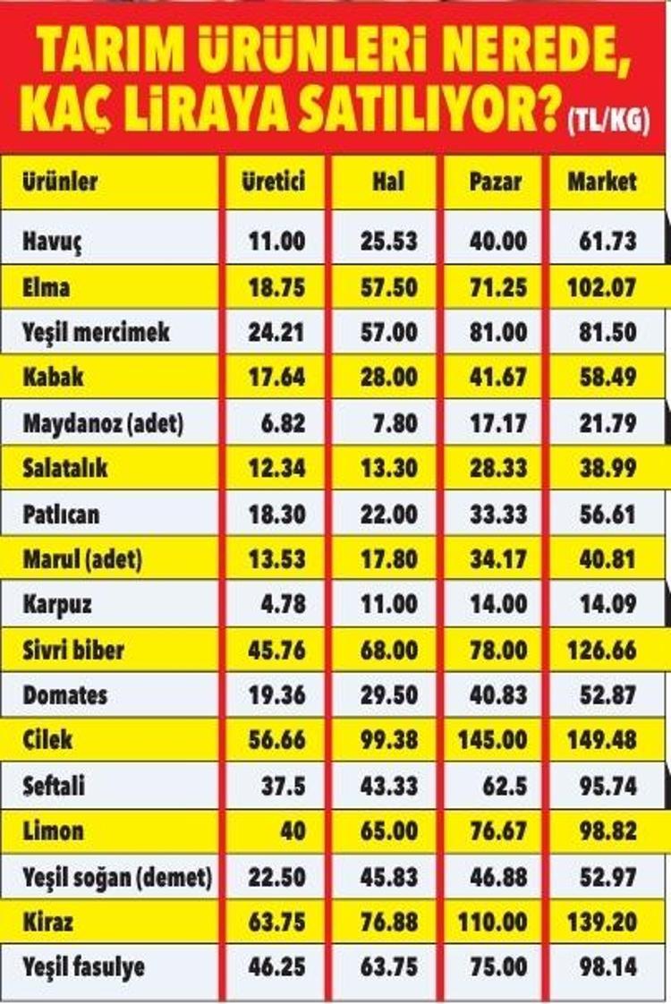 ​Tarlada 11 lira, markette 61 lira Fiyatı en çok katlanan ürün herkesi şaşırttı