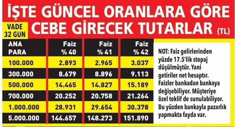 Ne altın ne borsa... Bankada parası olan kazandı Hızlı geri çekilme olmayacak