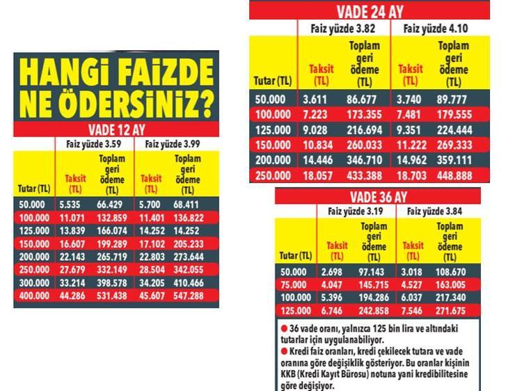 31 Ağustos’a kadar süreniz var Bankalardan sıfır faizli kredi ve nakit avans atağı