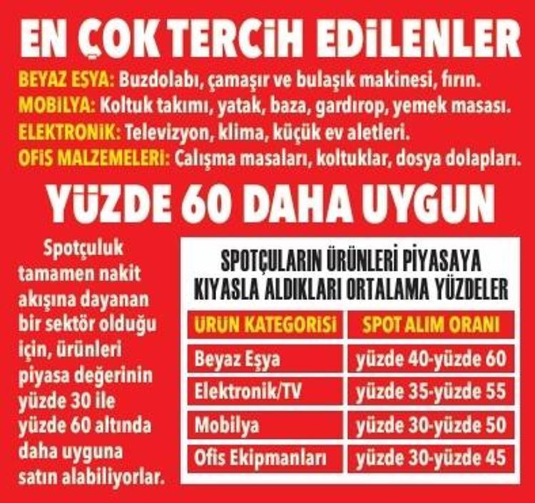 ​Mağaza fiyatının 4te 1ine ev kuruyorlar Öğrenci ve kiracıların gözdesi oldu