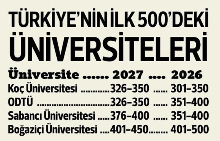 THE 2027 açıklandı İlk 500de Türkiye’den 4 üniversite var