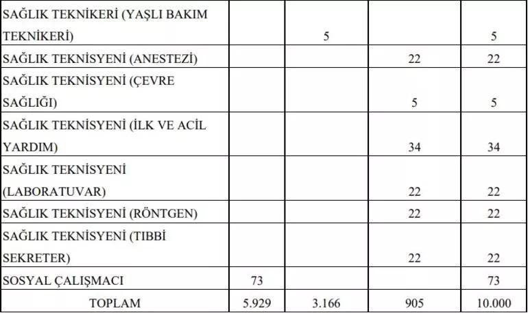 10 bin kişi alınacak Unvanlar belirlendi, KPSS puanı...