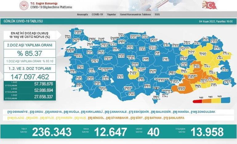 Günün vaka sayısı açıklandı 4 Nisan koronavirüs tablosunda son durum