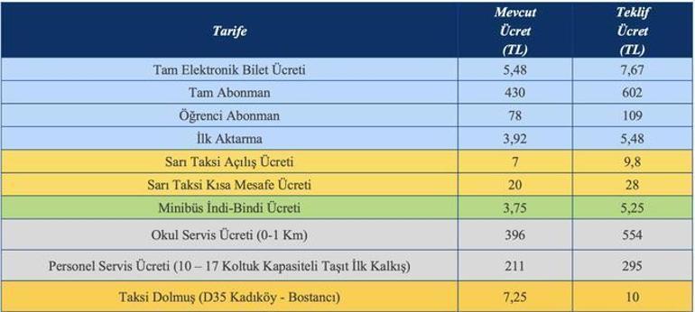 İstanbul İETT toplu taşıma zammı bugün başladı 2022 güncel metro, metrobüs, tramvay ve akbil fiyatları ne kadar