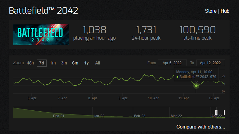 Battlefield 2042’nin Steamdeki eşzamanlı oyuncu sayısı gittikçe düşüyor