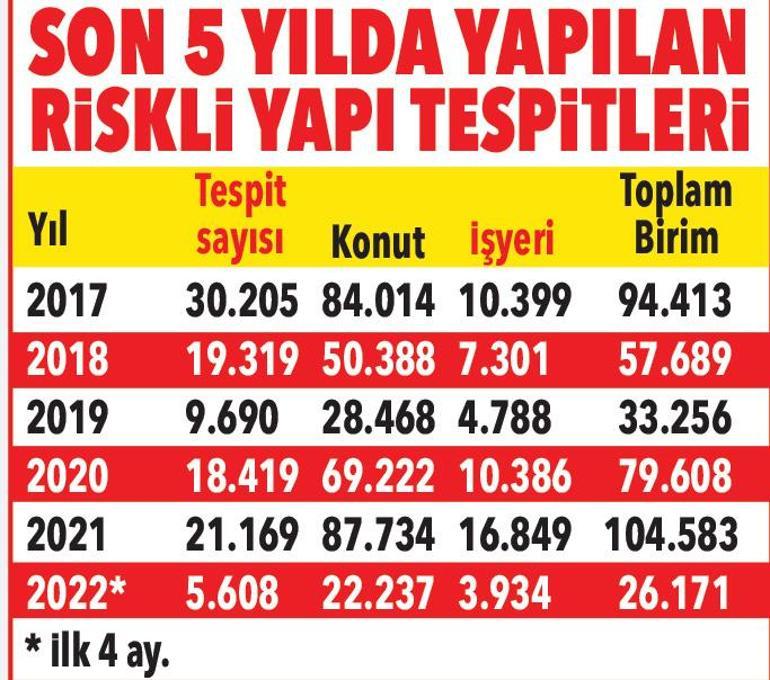 Kentsel dönüşüm destekleri avantaj sağladı 746 bin konut kendisi dönüştü