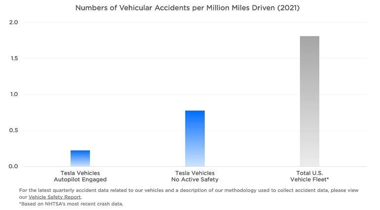 Otopilot kullanan Teslaların kaza yapma olasılığı sekiz kat daha az