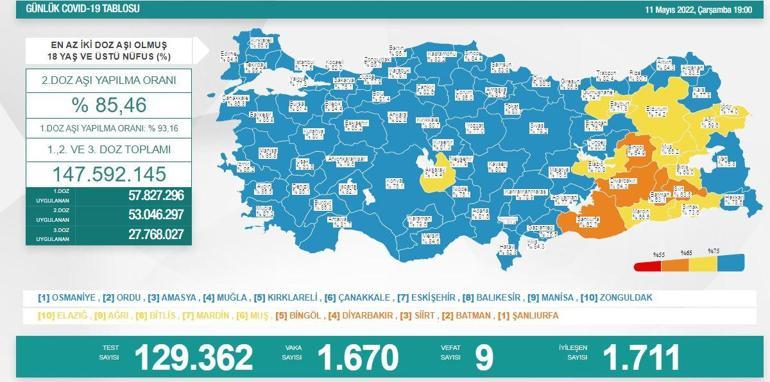 11 Mayıs 2022 koronavirüs tablosu