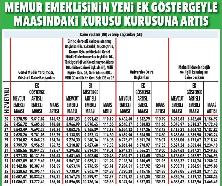 Profesör, Kıdemli albay, Daire başkanı, Genel müdür yardımcısı, Belde belediye başkanları ek göstergeli maaş listesi