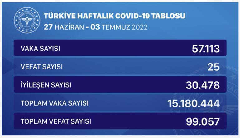 Koronavirüste son durum Bakanlık vaka sayısı tablosunu paylaştı