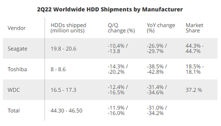 HDD satışlarında gerileme yaşanıyor