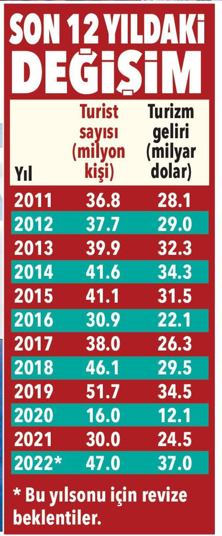 Turizmde 2022 sonu için yeni rekor hedef: 47 milyon turist, 37 milyar dolar gelir