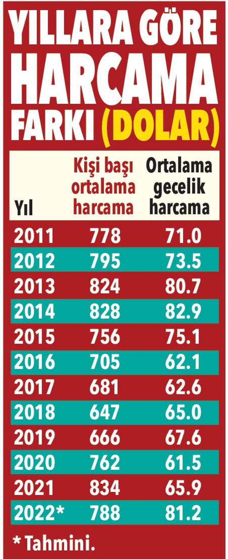 Turizmde 2022 sonu için yeni rekor hedef: 47 milyon turist, 37 milyar dolar gelir