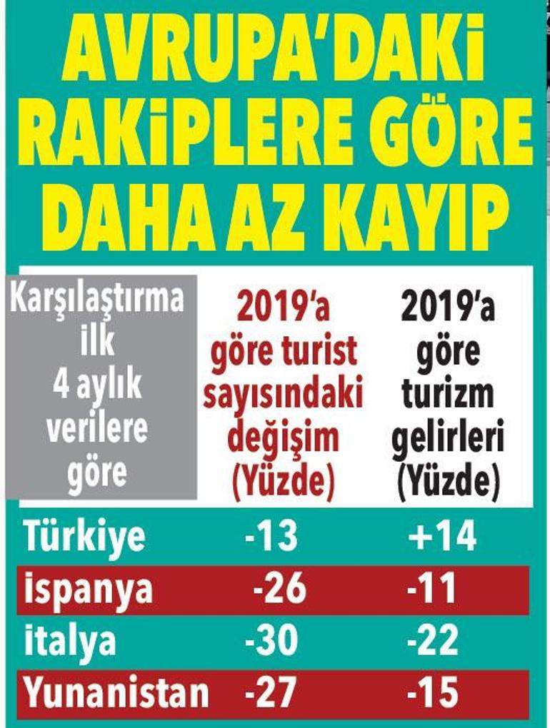 Turizmde 2022 sonu için yeni rekor hedef: 47 milyon turist, 37 milyar dolar gelir