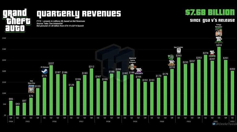 GTA V lansmanından bu yana Grand Theft Auto’nun kazancı 7.68 milyar dolar oldu