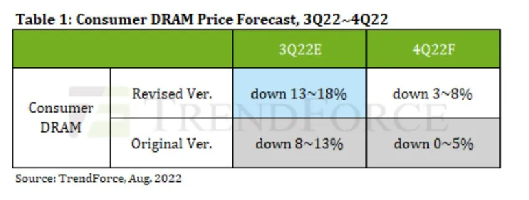 DRAM fiyatları yakında daha da düşebilir