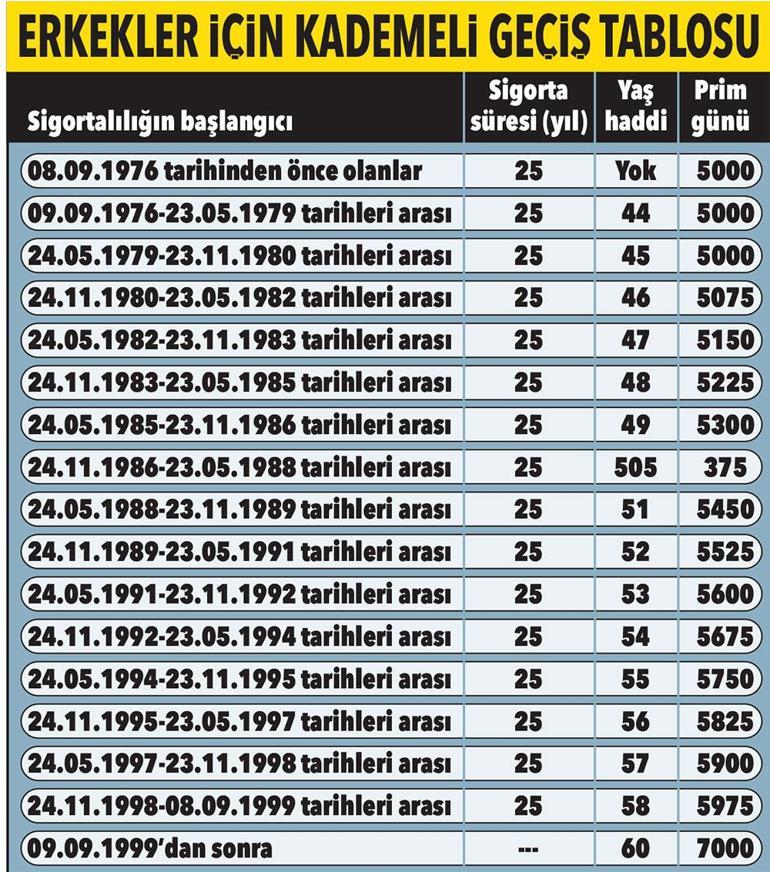 EYTde kademeli geçiş detayı: 23 yıldan az süreniz varsa...